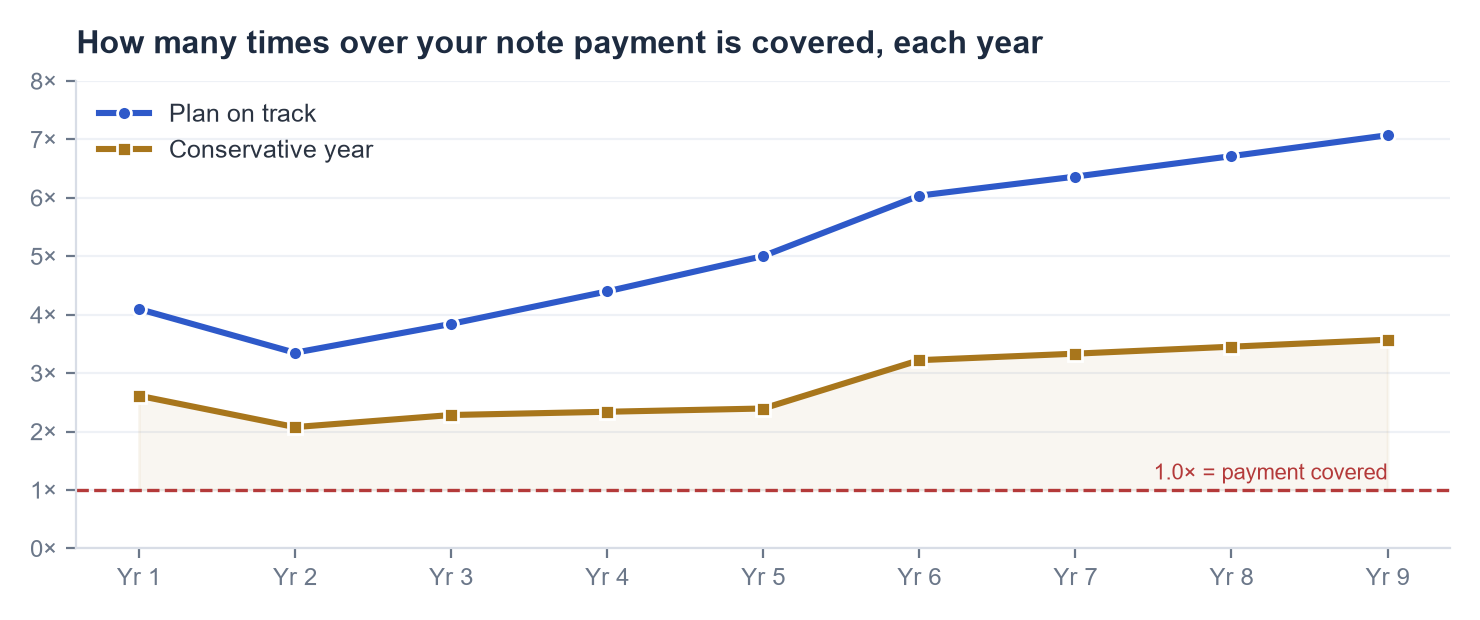 Note payment coverage by year — the payment is covered multiple times over in every year, in both the plan scenario and a conservative scenario.